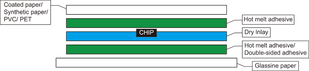RFID Flag Tag Structural Representation